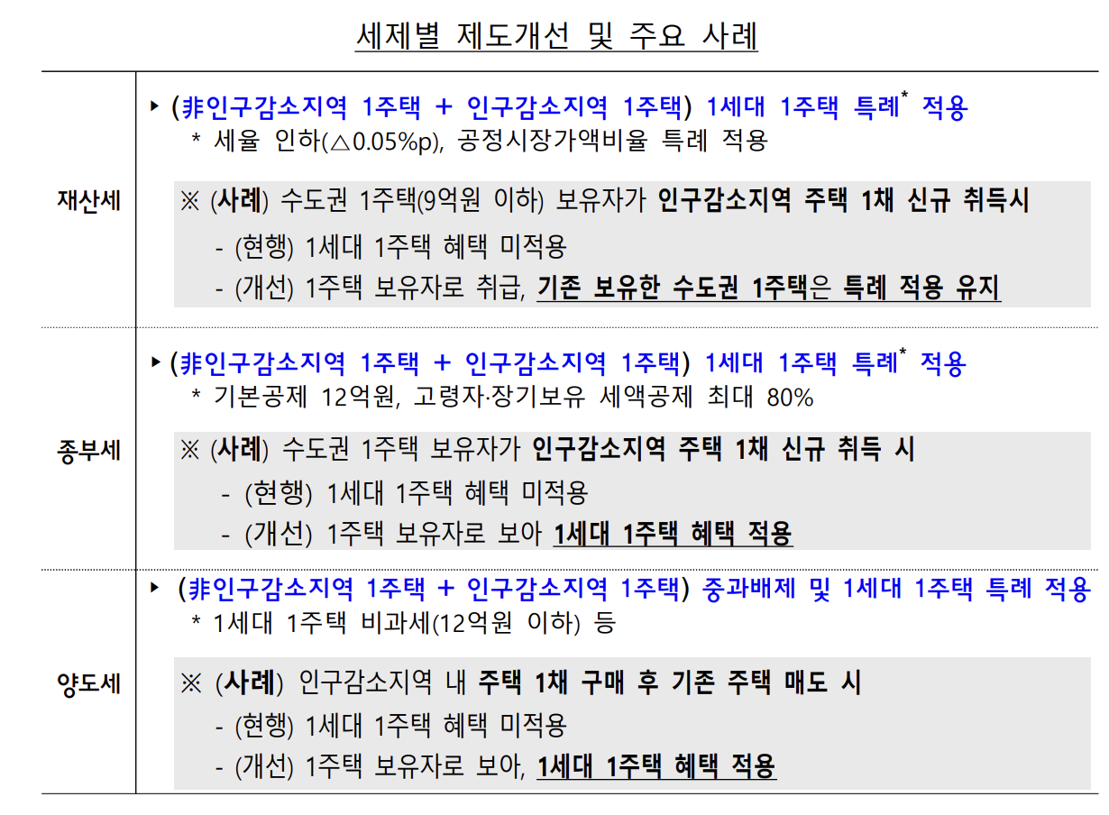 인구감소지역 세제별 혜택