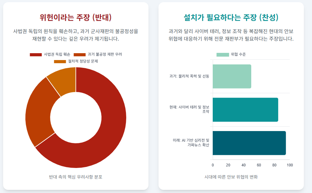 내란재판부 찬성과 반대의견