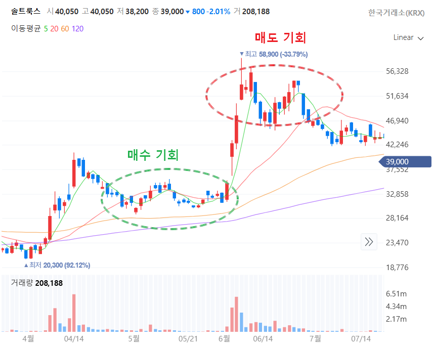 솔트룩스, 주식 차트