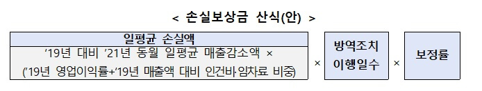 소상공인-손실보상금-계산방법