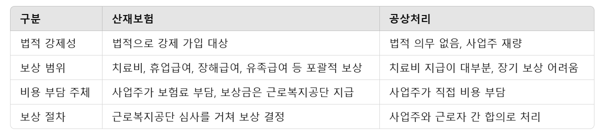 산재보험과-공상처리-차이점