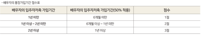 힐스테이트 청주센트럴2차 청약 가점 중 배우자의 통장가입기간 점수표