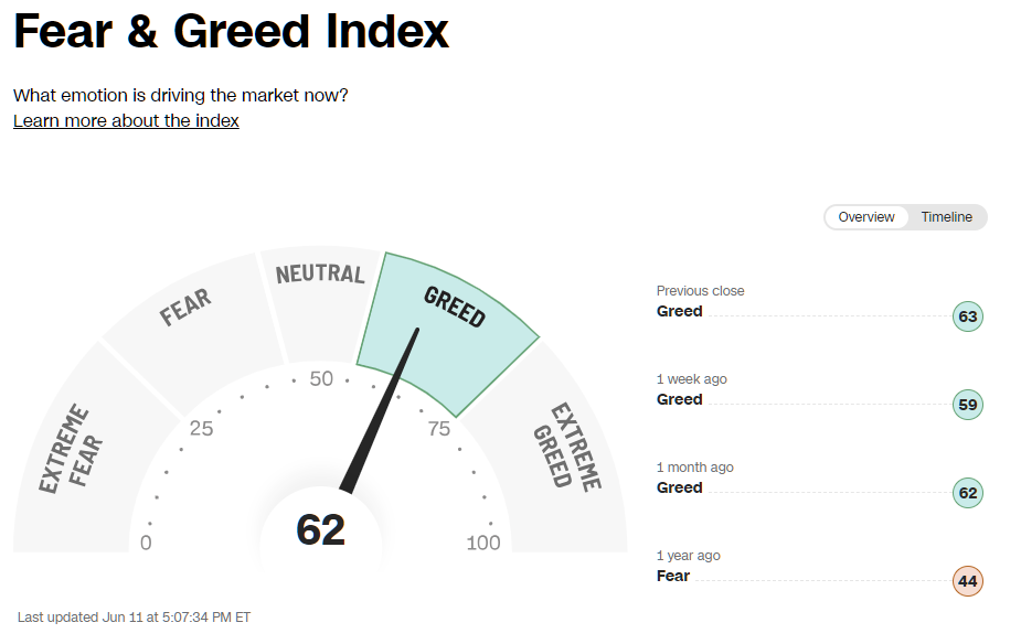 2025년 6월 11일 CNN 공포와 탐욕 지수 게이지(Greed 단계), 출처 : CNN Business
