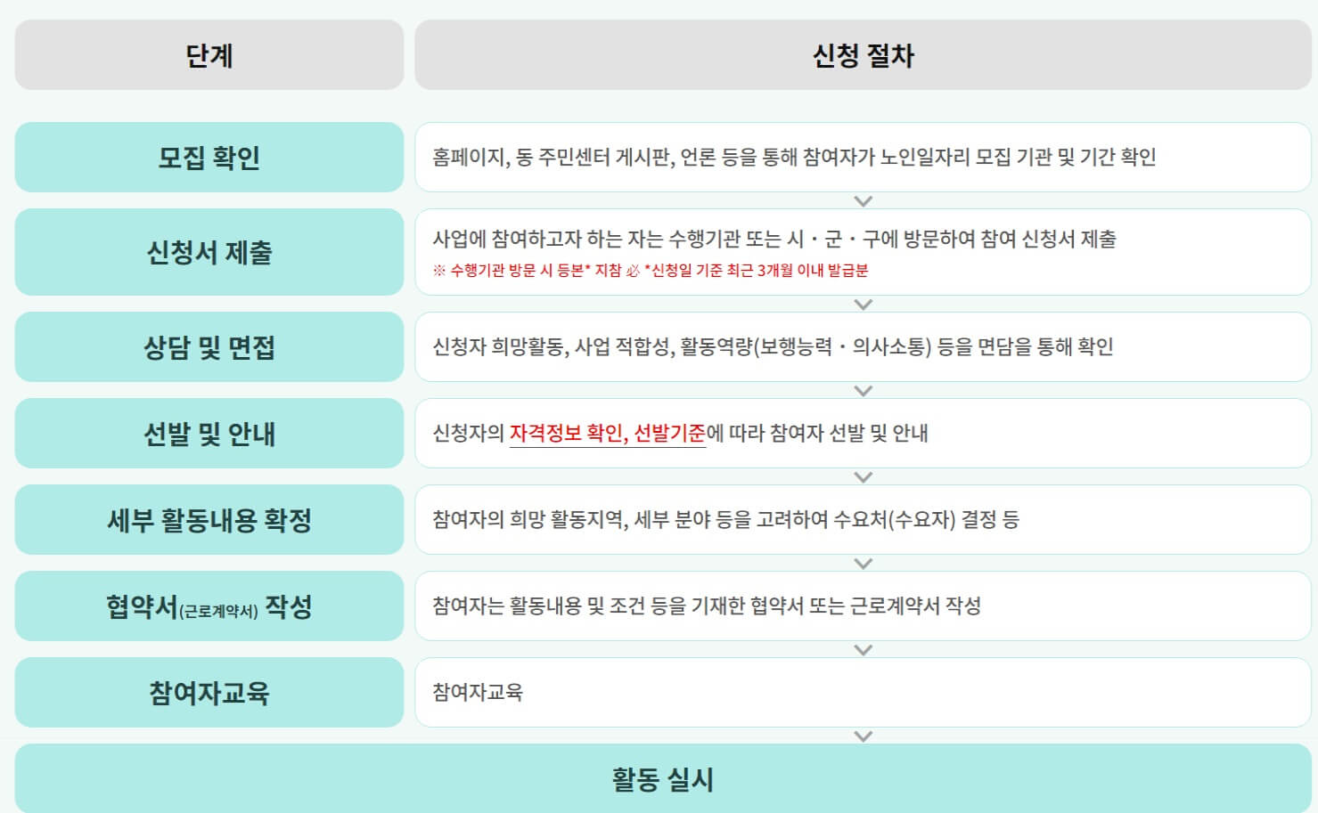 노인 일자리 여기 구인구직, 신청 자격, 신청 방법