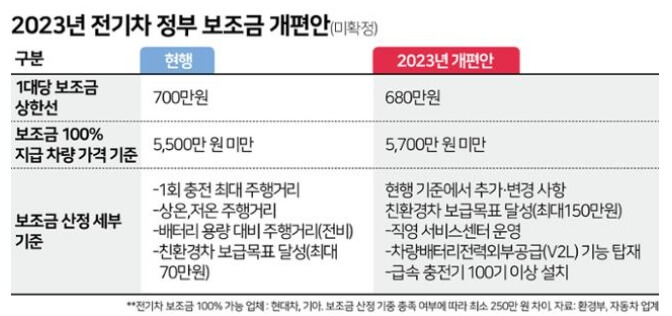 전기차-보조금-개편안