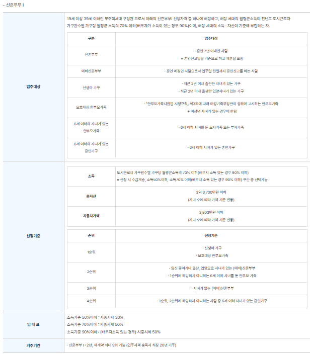 서울 청년안심주택 신청방법 및 조건