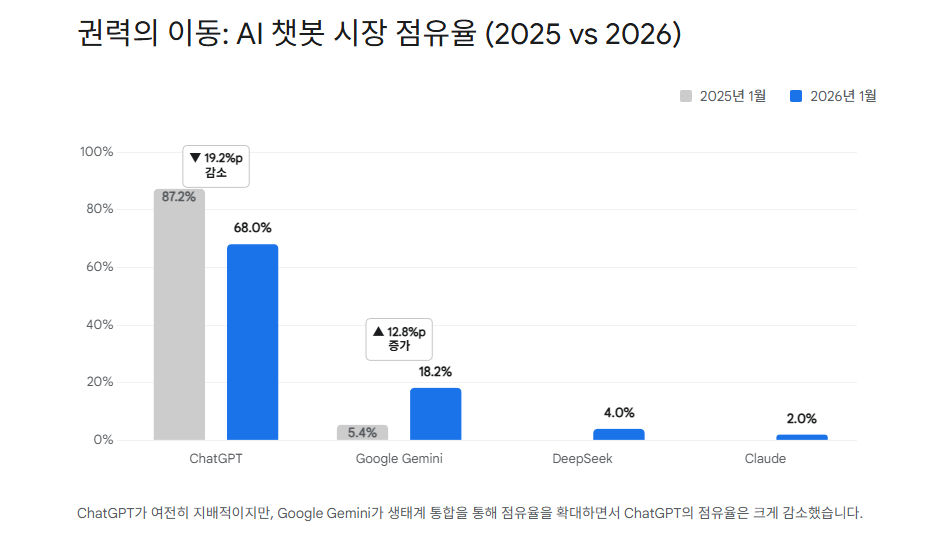 ChatGPR가 여전히 지배적이지만, Google Gemini가 생태계 통합을 통해 점유율을 확대하는 그래프
