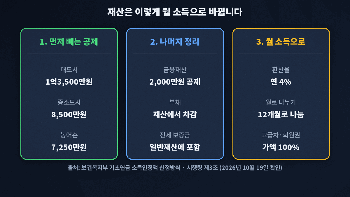 기초연금 재산 기준 계산 흐름. 일반재산에서 지역별 기본재산액, 금융재산에서 2,000만원, 부채를 뺀 뒤 연 4%를 곱해 12로 나눈다