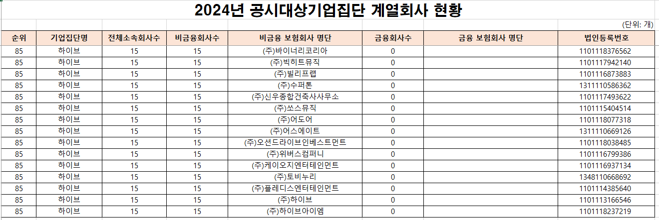 하이브 계열사 현황 총 15개사