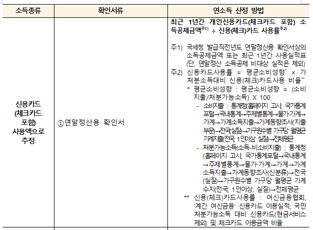 신용카드 사용액으로 소득을 추정하는 방법