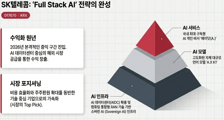 SK텔레콤