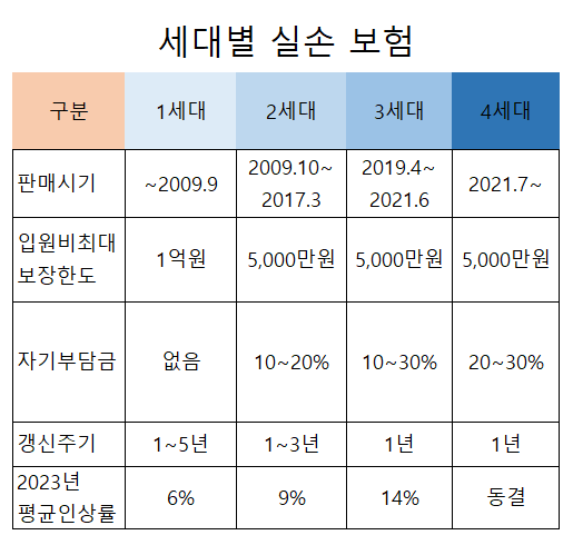 세대별 실손보험 비교