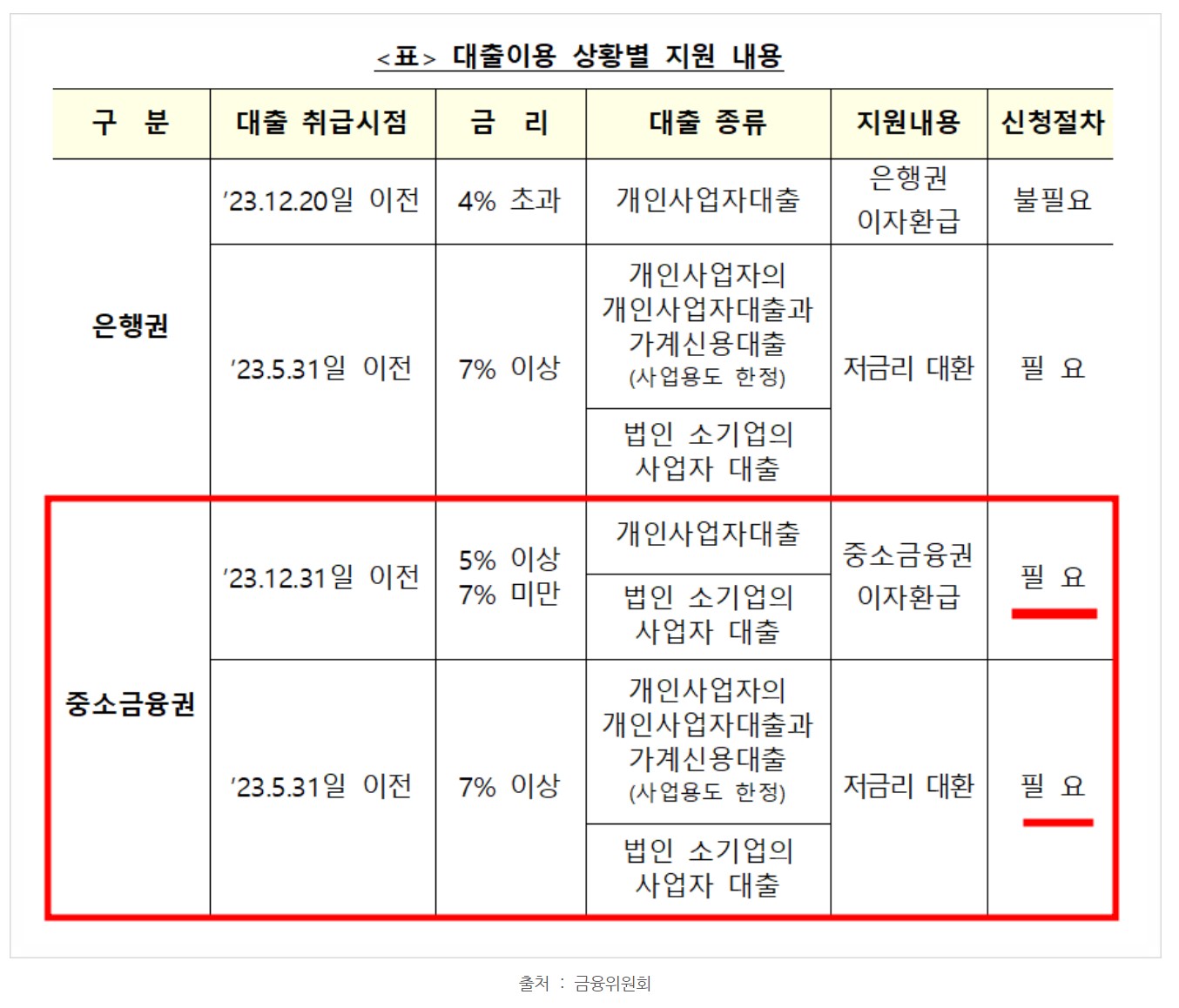 대출이용 상황별 지원 내용