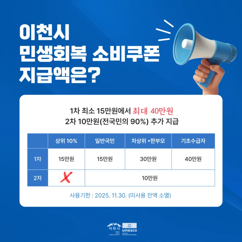 민생회복 지원금 2차