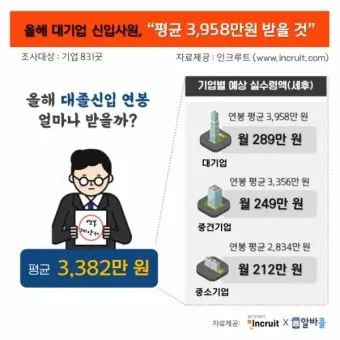 취준생이라면 무조건 봐야 할 대기업 초봉 TOP10 총정리 안내_4