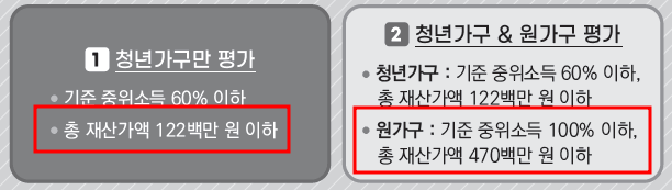 청년월세 한시 특별지원 결과 발표 일정 확인