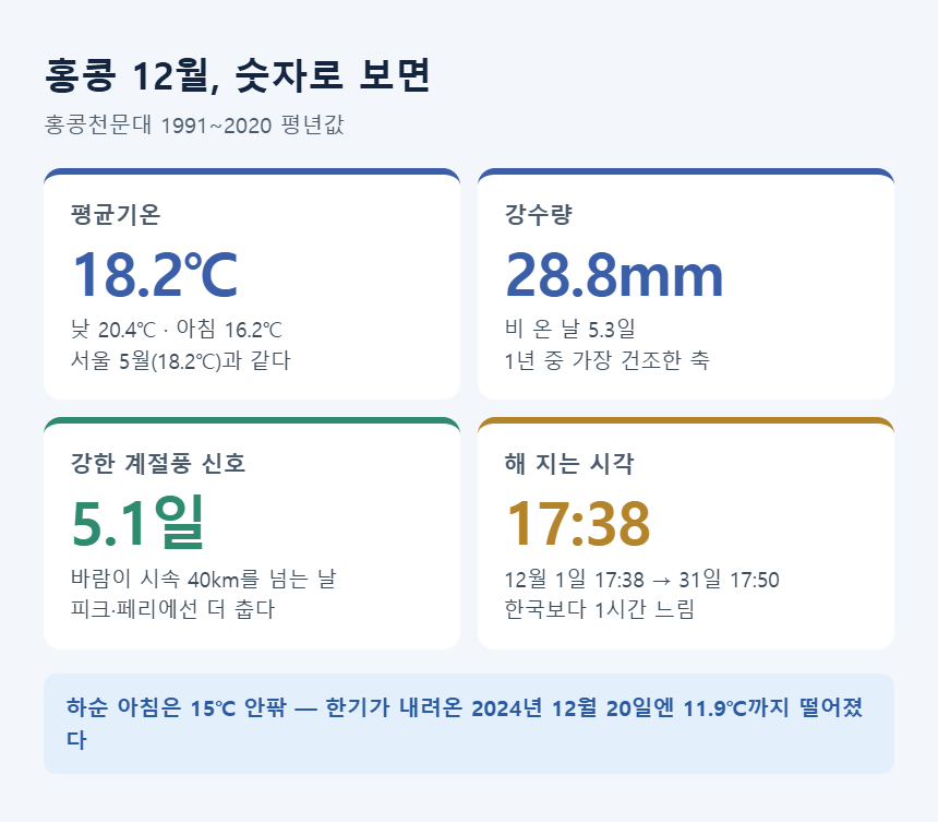 홍콩 12월 숫자 &mdash; 평균 18.2℃, 강수 28.8mm, 강한 계절풍 신호 5.1일, 일몰 17:38