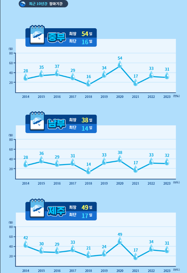 2025 장마기간 시작 예상 체크리스트 