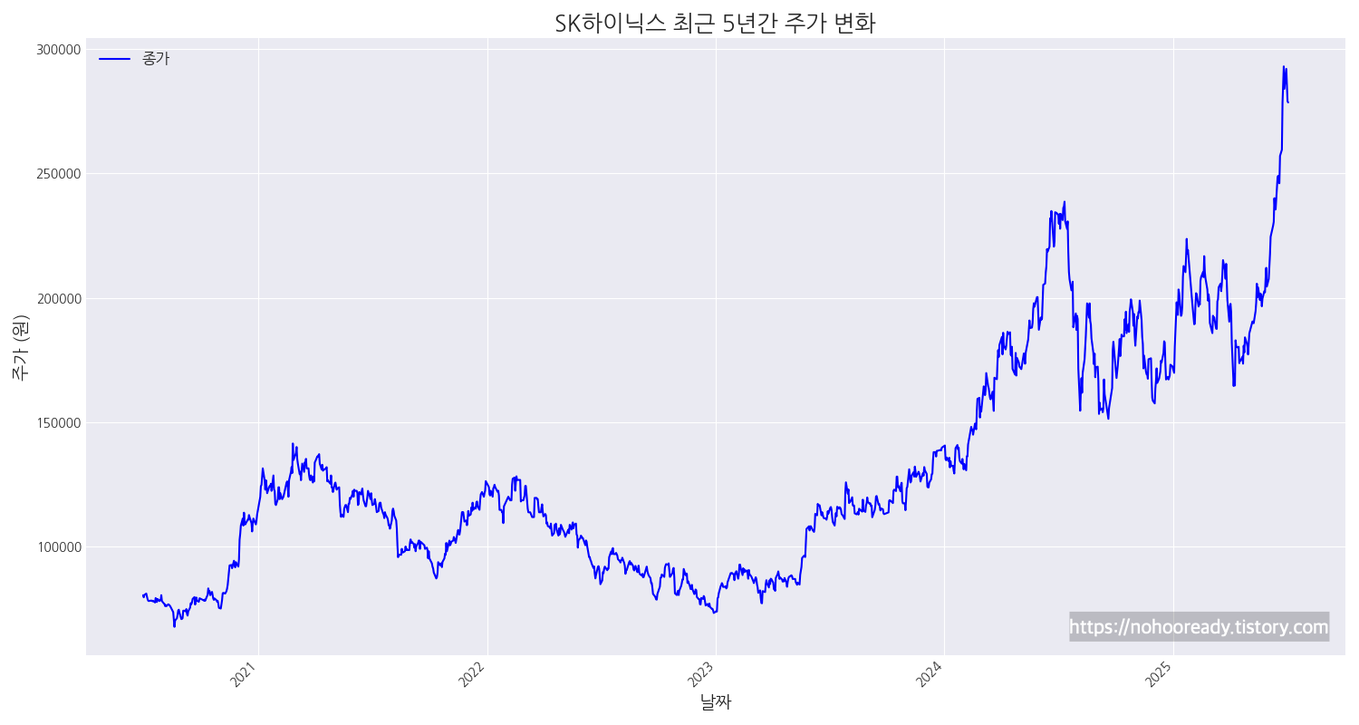 SK하이닉스 최근 5년간 주가흐름