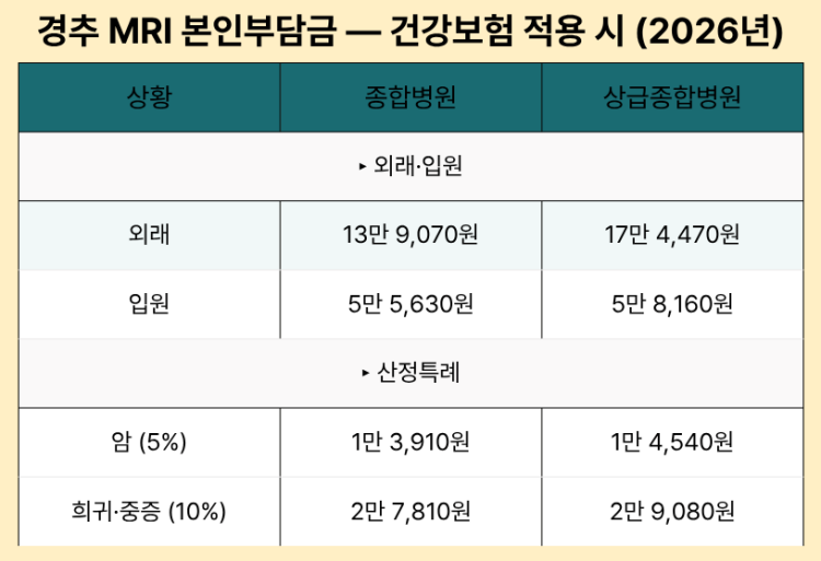 경추 MRI 건강보험 적용시 본인부담금