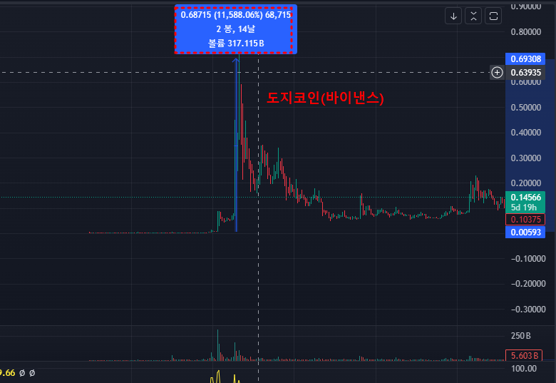 도지코인 차트