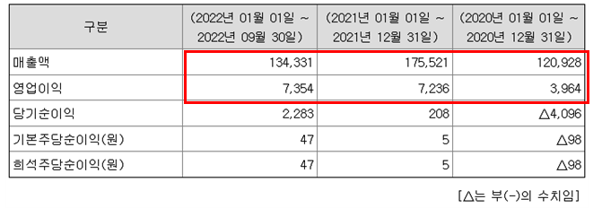 금양 분기보고서상의 실적자료로서 매출액이 서서히 감소 추세에 있습니다. 그러나 실적은 여전히 양호하다고 할 수 있습니다.