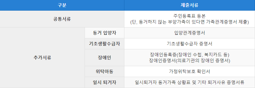 인적공제 제출 서류