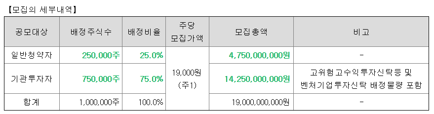미트박스글로벌 공모주 수요예측결과 상장일
