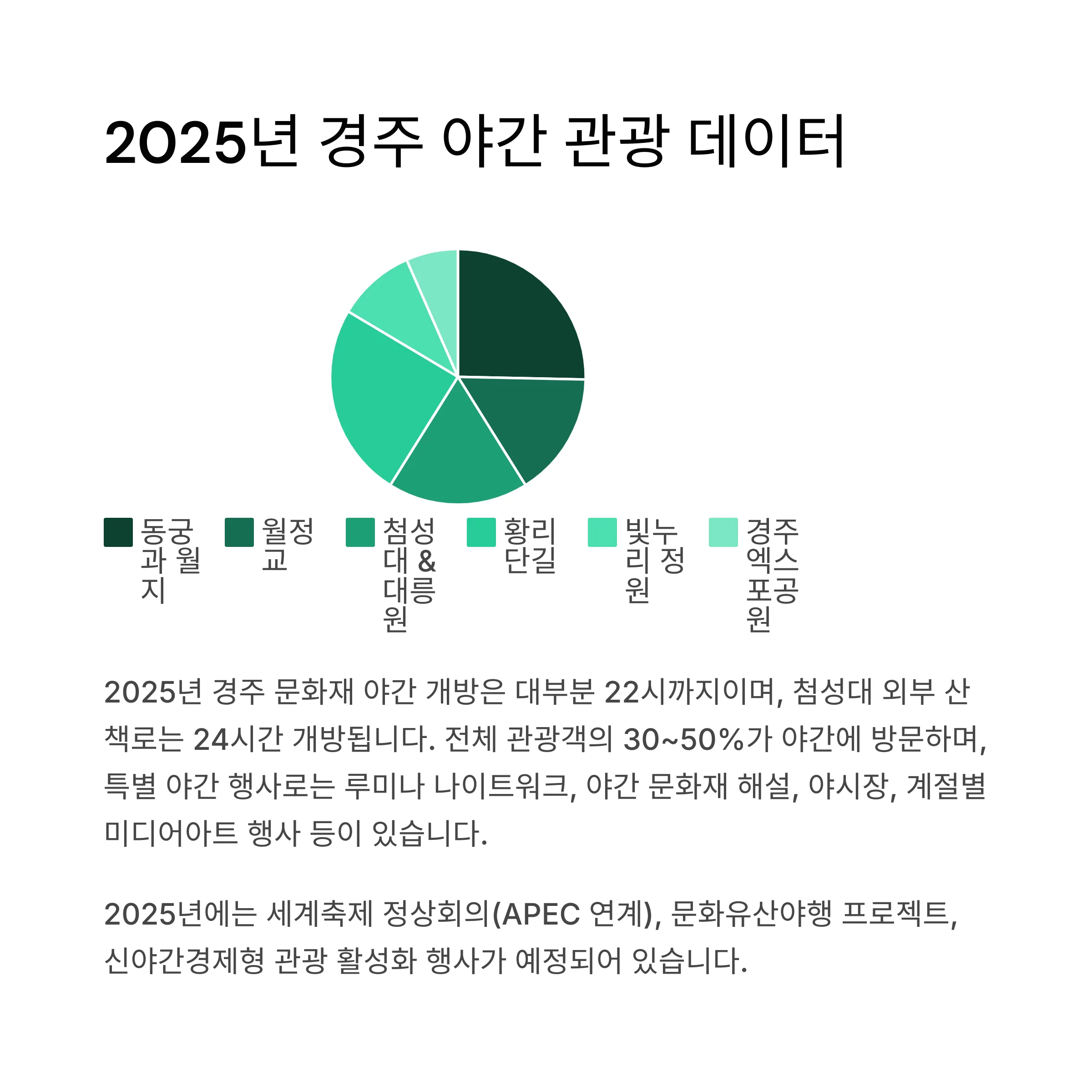 경주 야경 결론