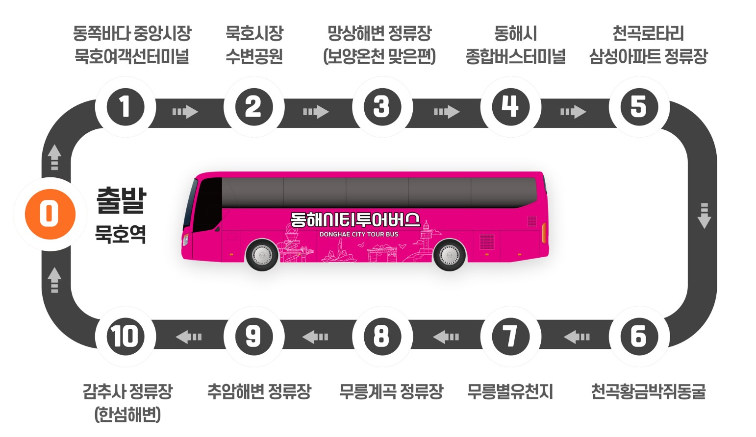 동해시티투어버스-코스