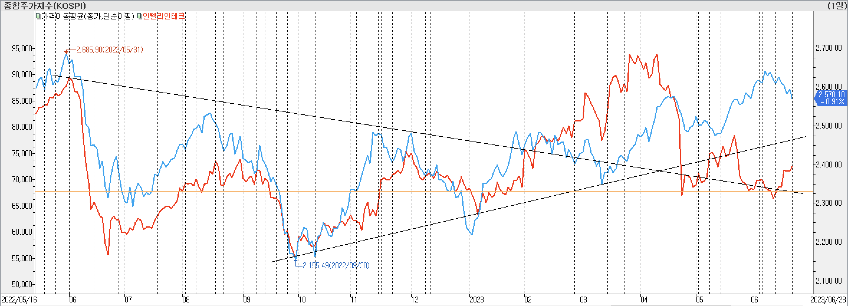 2. 종가선 차트 비교