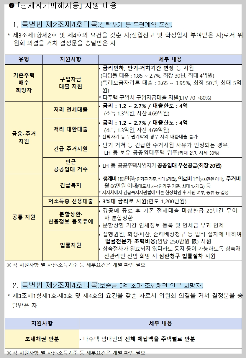 전세사기 피해자 지원 내용