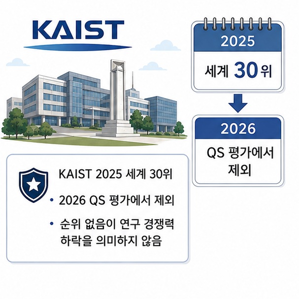 KAIST가 2025년 QS 물리학과 천문학 세계 30위를 기록했지만 2026년 평가에서는 규정에 따른 제외로 순위표에 포함되지 않았음을 설명한 그림