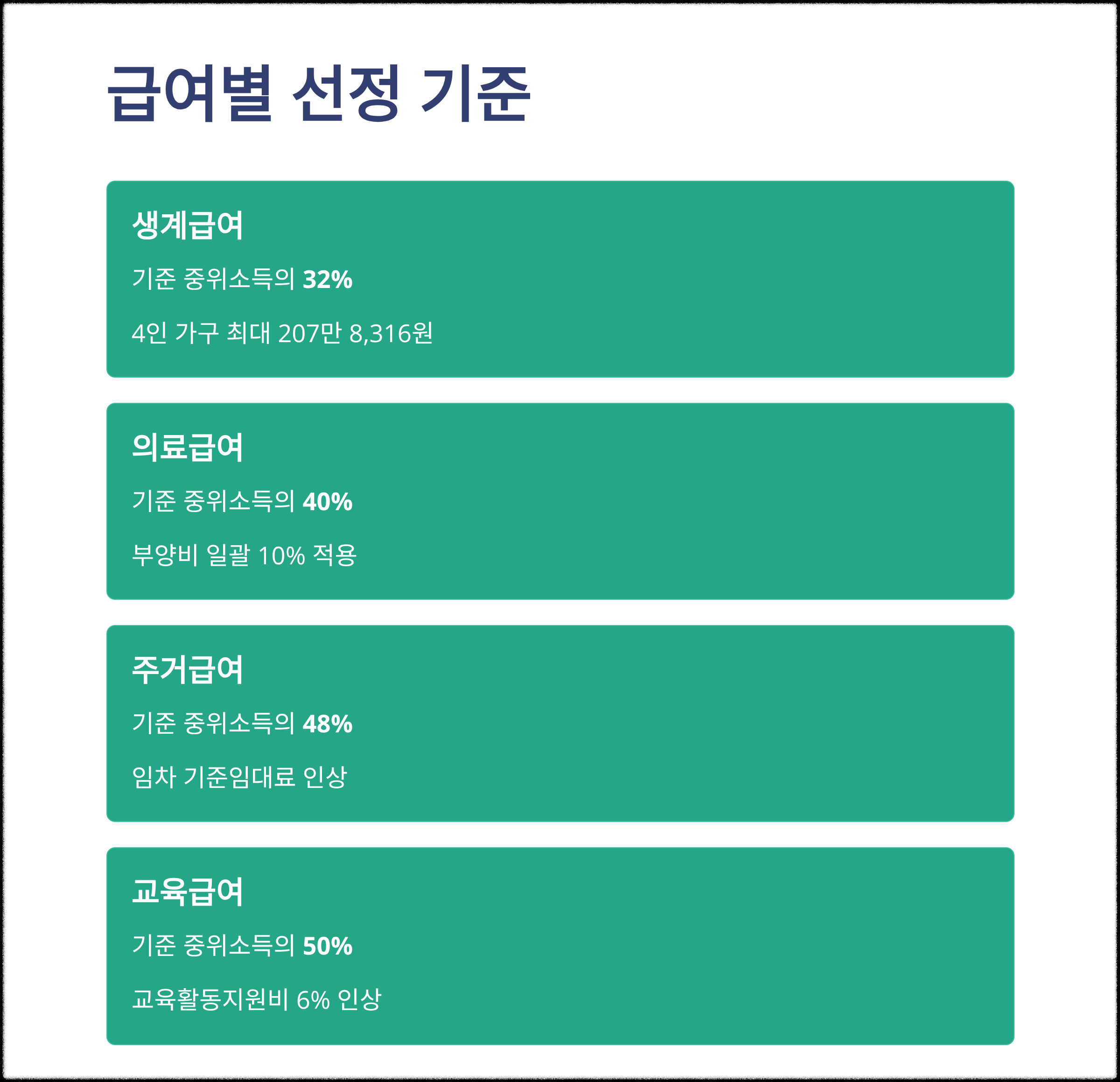 급여별 선정 기준 이미지