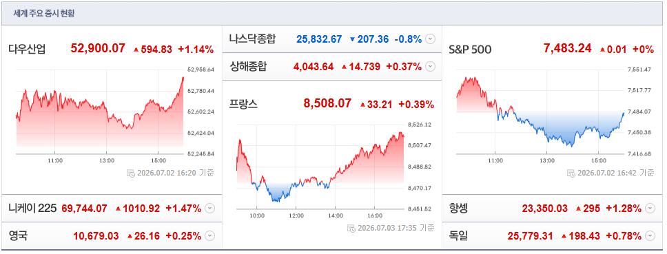 2026-07-03, 16시 20분 주요국가 증시현황 [출처=네이버 Pay 증권 제공]