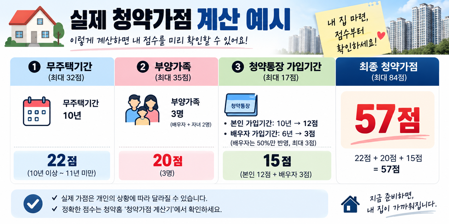 청약가점 계산 예시 무주택기간 22점 부양가족 15점 청약통장 10점 총 57점 이미지
