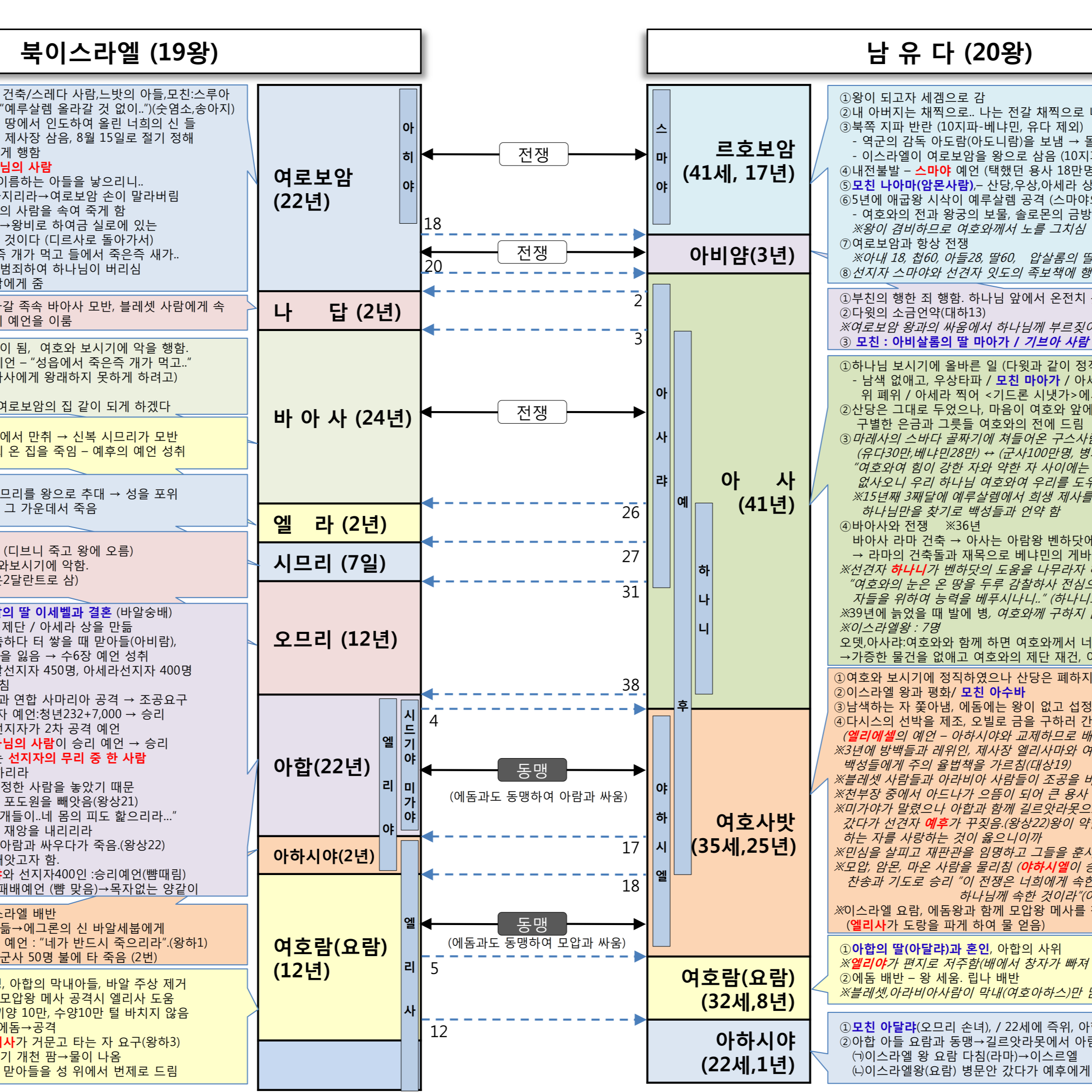 남북이스라엘 왕