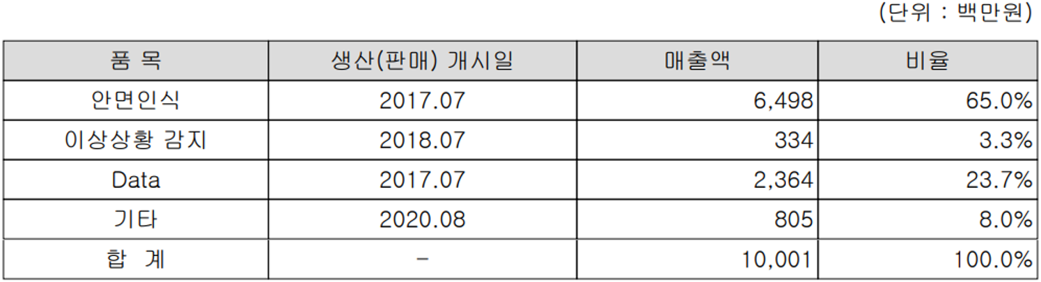 알체라 - 주요 사업 부문 및 제품 현황(2021년 4분기)