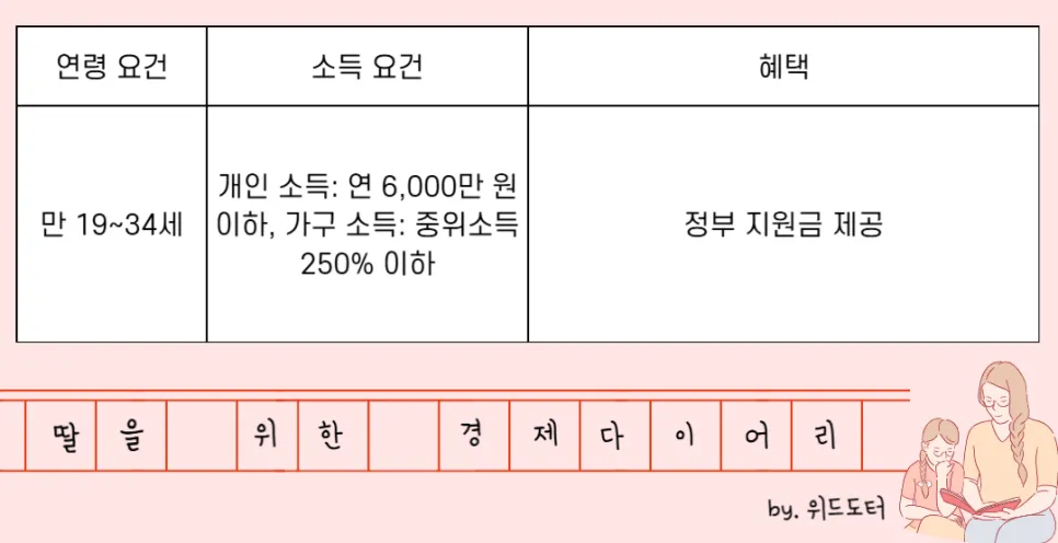 중위소득 150%