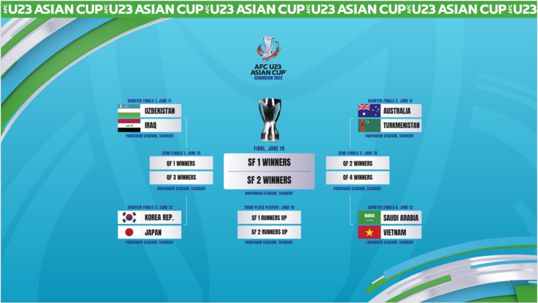 2022 AFC U23 아시안컵 8강 대진표