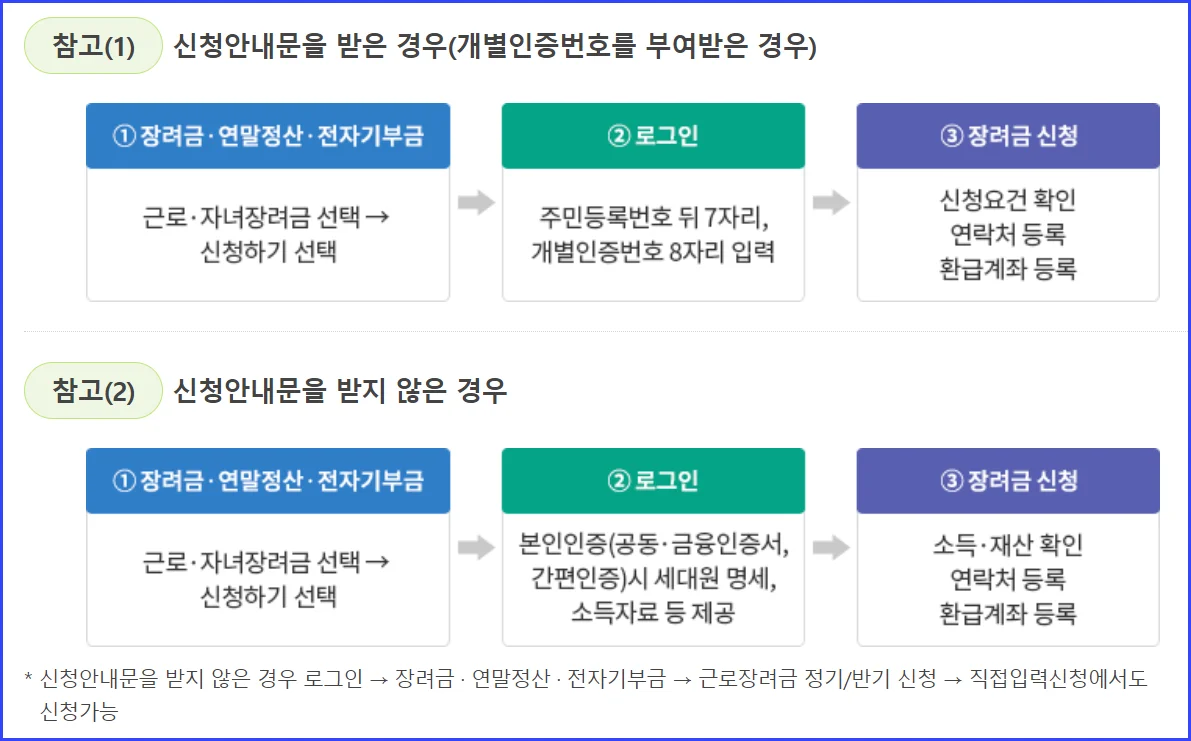 근로장려금