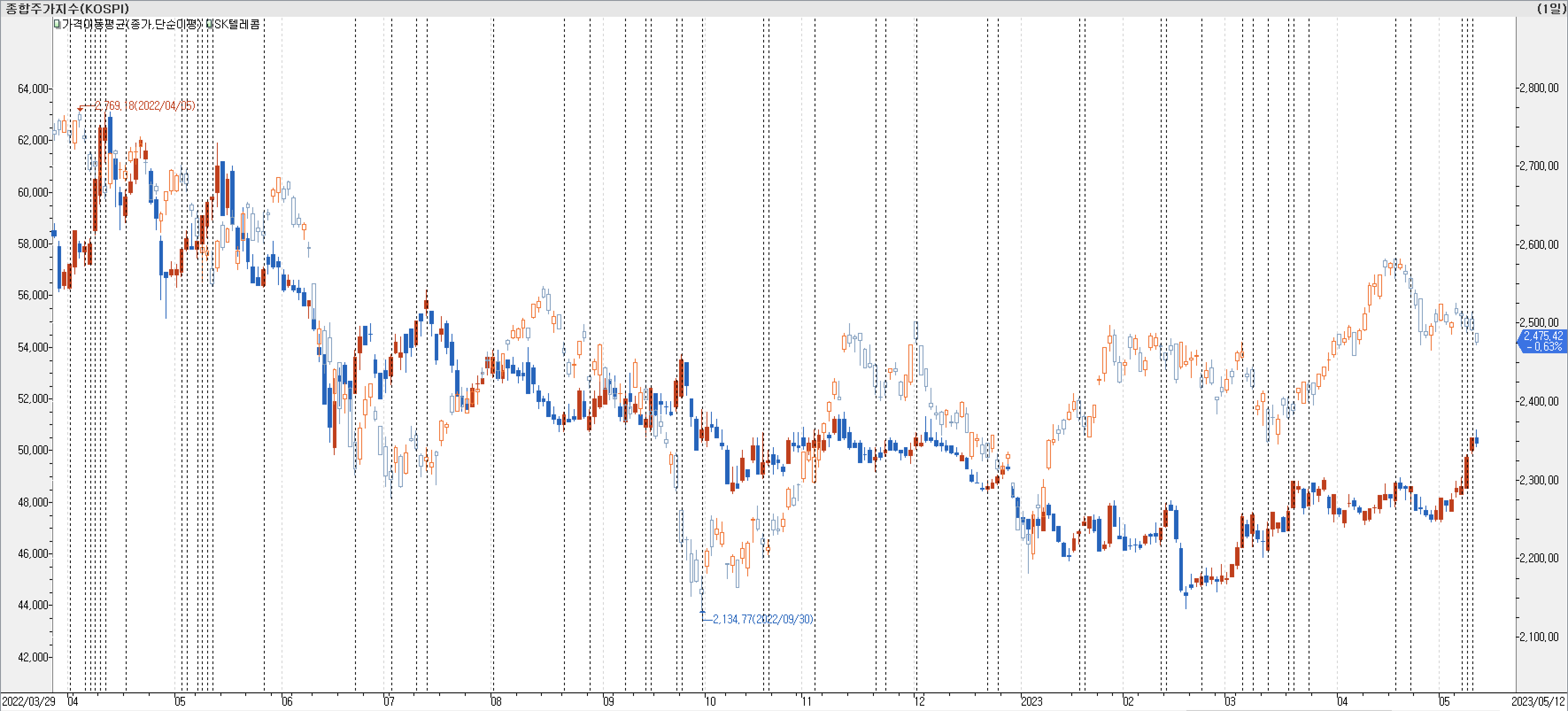 1. 봉 차트 비교-SK텔레콤