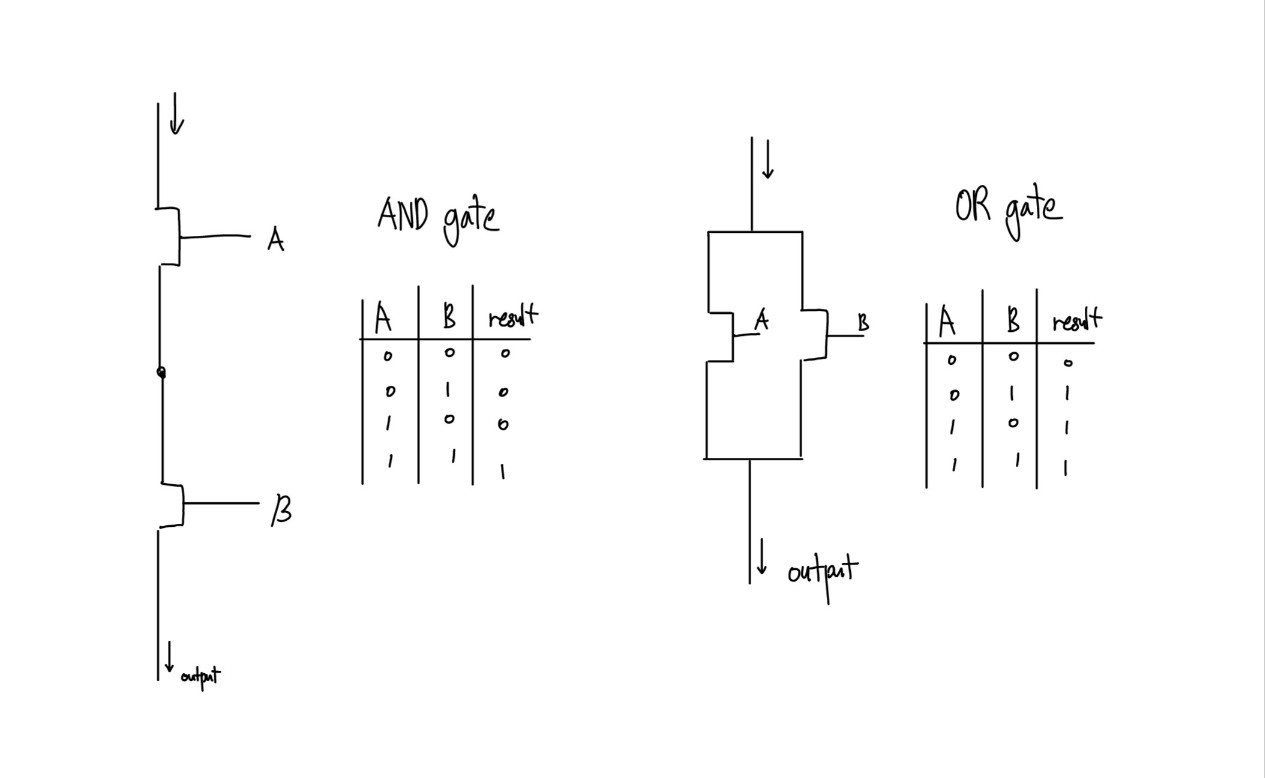(디지털공학) logic gate