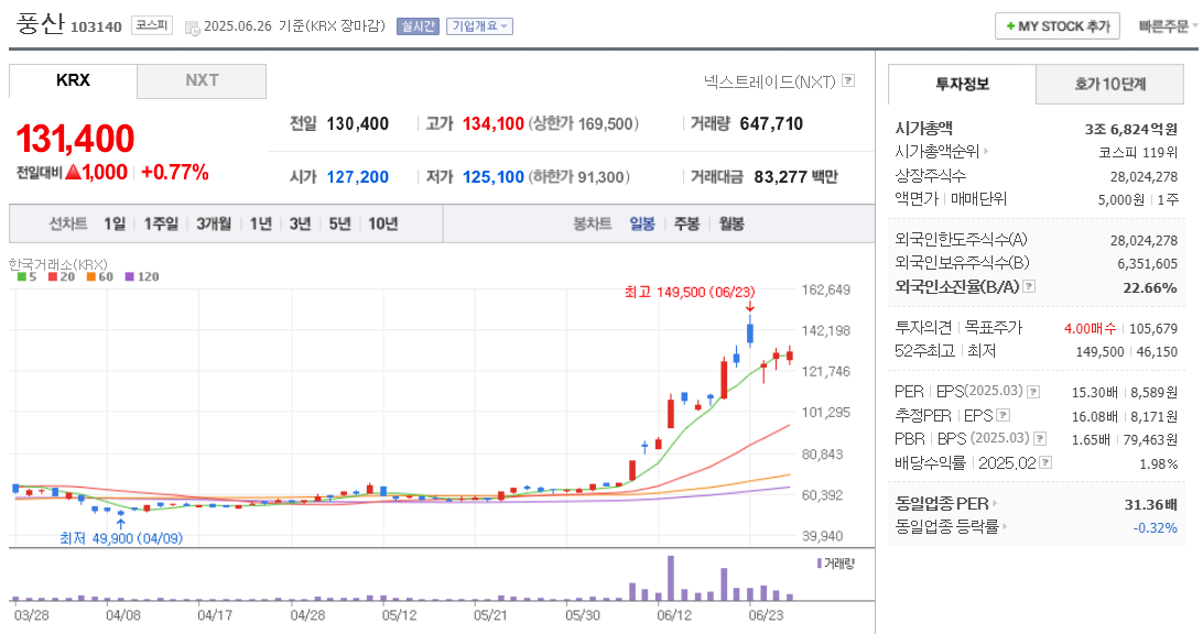 풍산 주가 차트