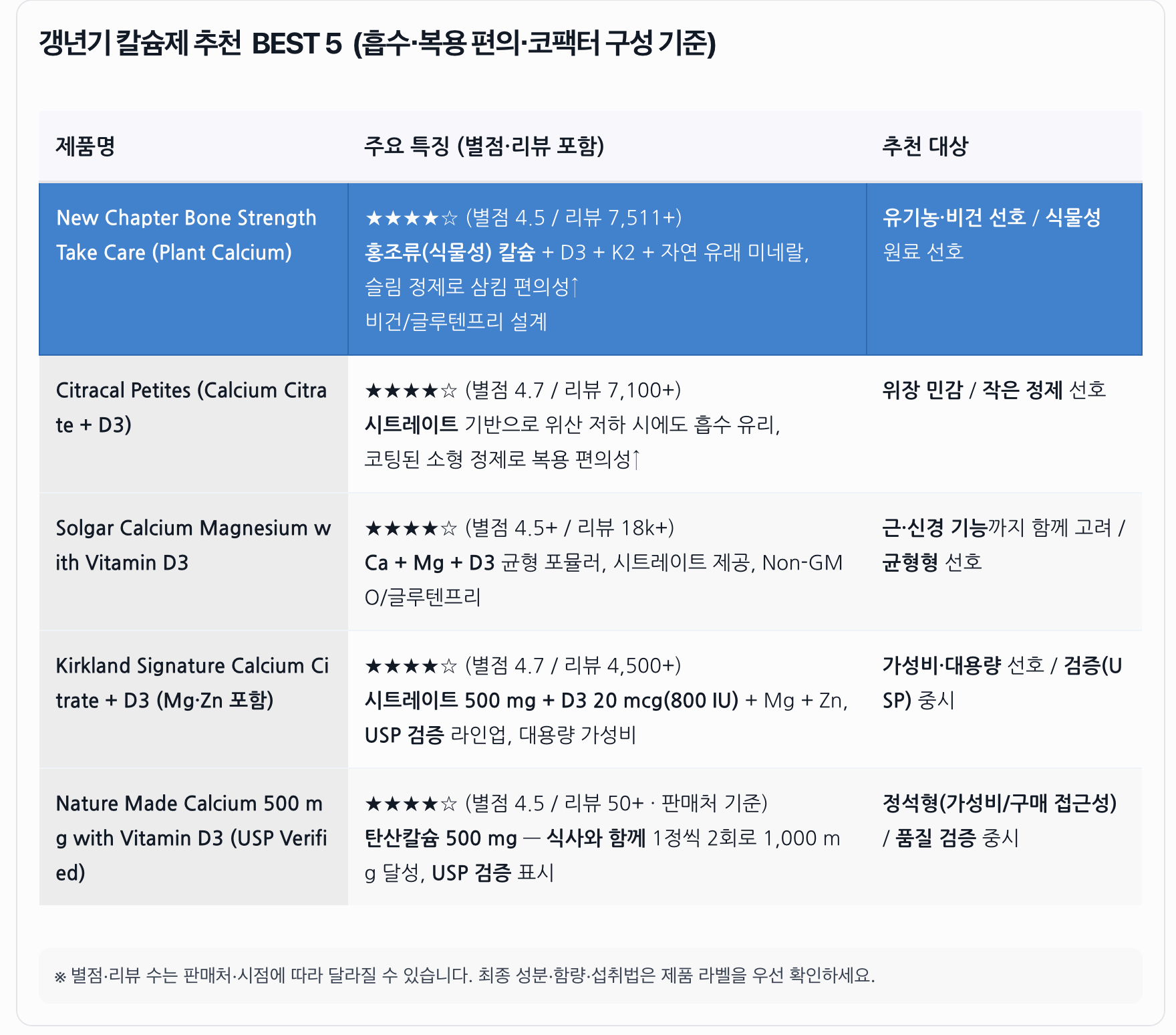 칼슘제 추천! 갱년기 여성 칼슘제 BEST 5 추천