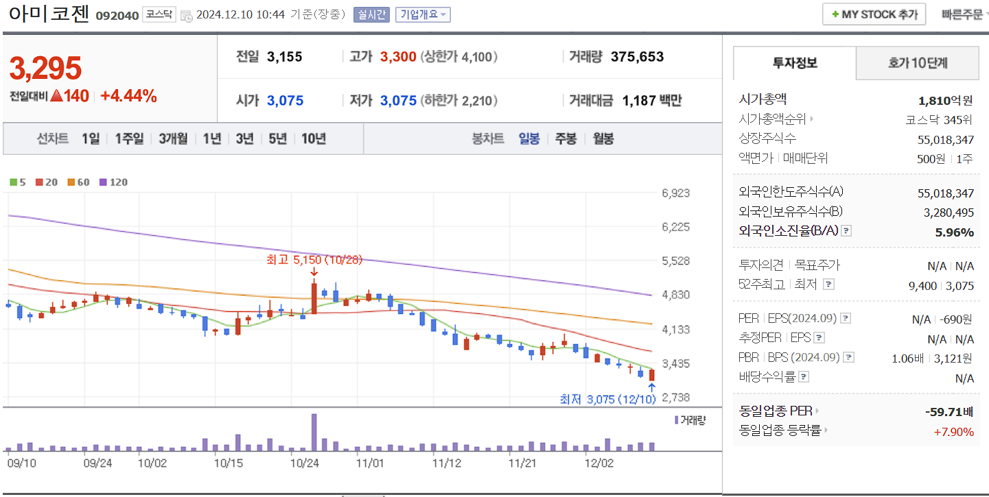 유전자 치료제 관련주 아미코젠 일봉 차트