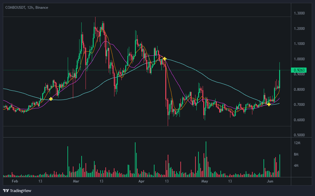 콤보(COMBO) 코인 차트 분석