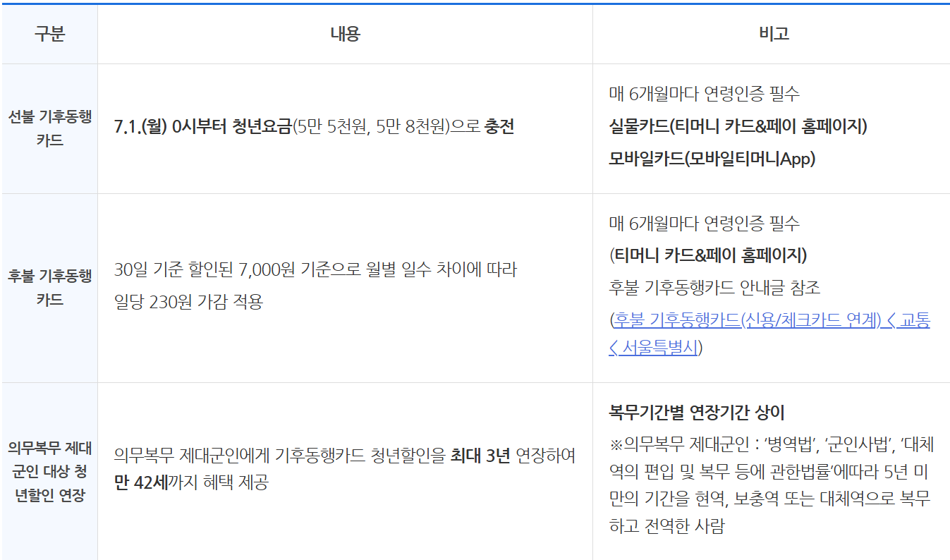 기후동행카드 청년할인 혜택