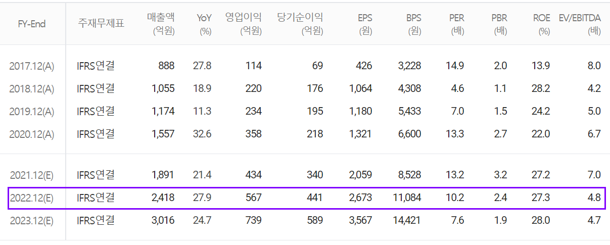 월덱스 - 컨센서스 (2022.02)
