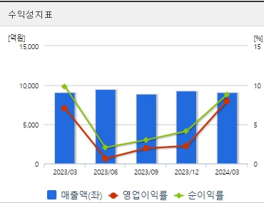 아모레퍼시픽 주가 수익성